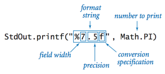Anatomy of printf